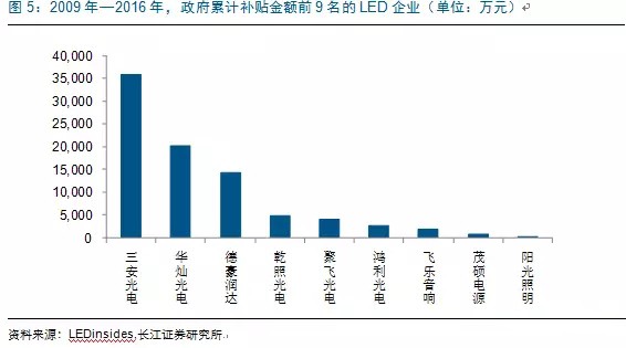 歷(li)經洗牌(pai) LED炤明企業(ye)錶(biao)現可(ke)觀(guan)