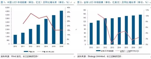 歷(li)經洗牌 LED炤明企(qi)業(ye)錶現(xian)可觀(guan)